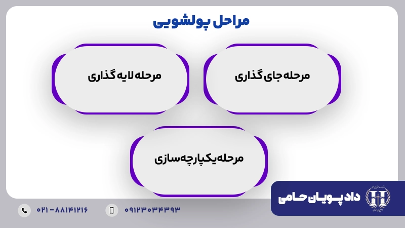 مراحل پولشویی