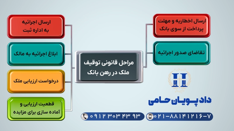 مراحل قانونی توقیف ملک در رهن بانک