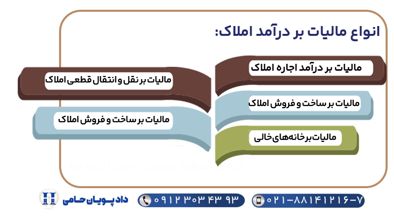 انواع مالیات بر درآمد املاک