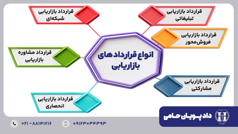 انواع قرارداد های بازاریابی