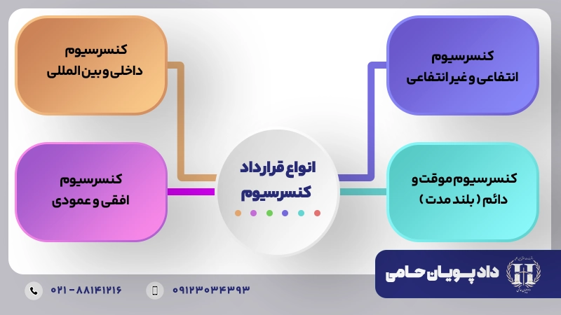انواع قرارداد کنسیرسیوم