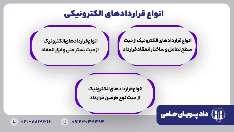 انواع قراردادهای الکترونیکی
