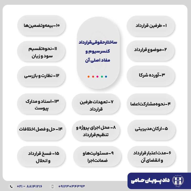 ساختار حقوقی قرارداد کنسرسیوم و مفاد اصلی آن