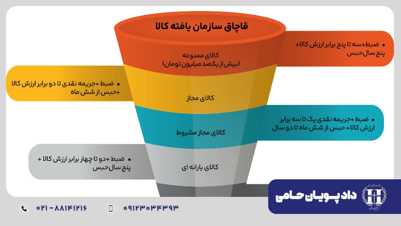 قاچاق سازمان یافته کالا و مجازات آن
