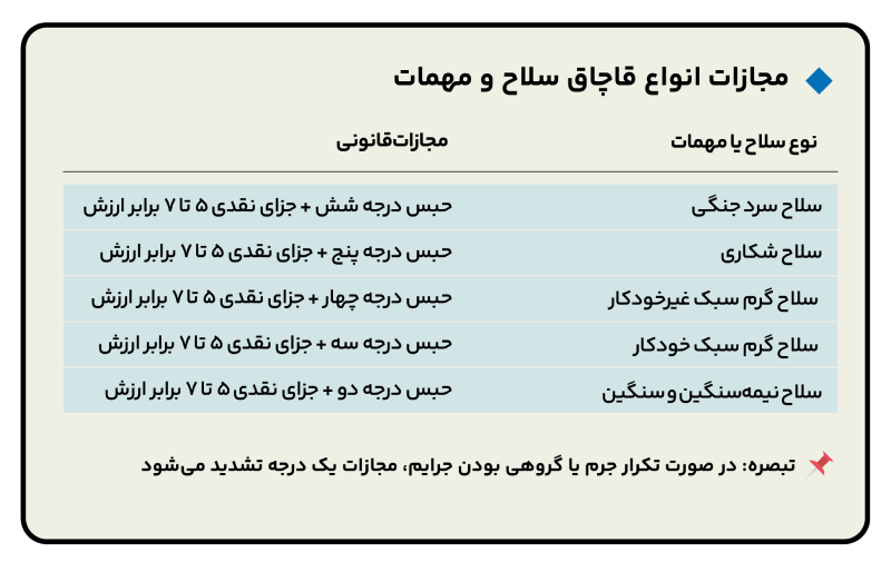 مجازات قاچاق انواع سلاح و مهمات