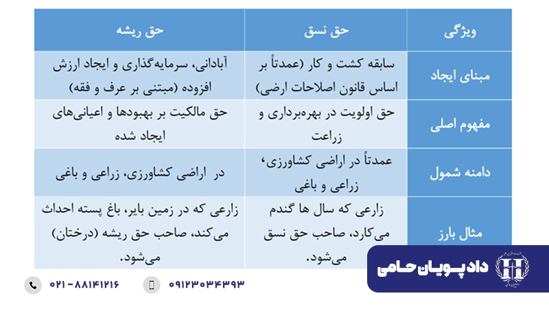 تفاوت حق نسق با حق ریشه