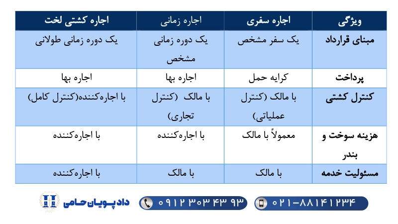 تفاوت قرارداد اجاره سفری و زمانی با قرارداد اجاره لخت