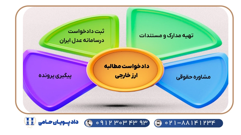دادخواست مطالبه ارز خارجی