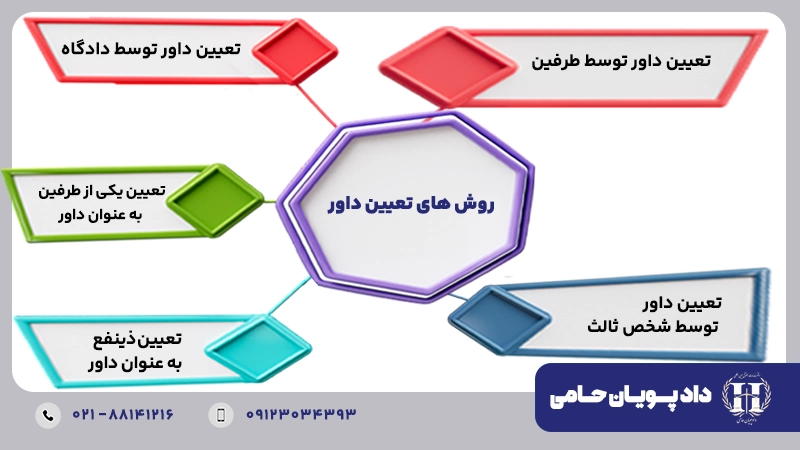 روش های تعیین داور
