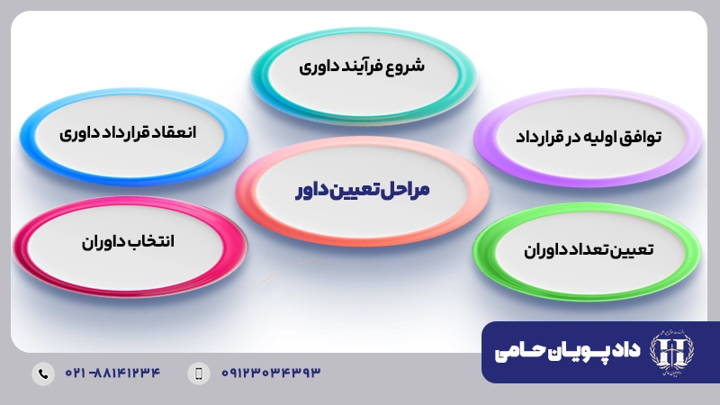 مراحل تعیین داور
