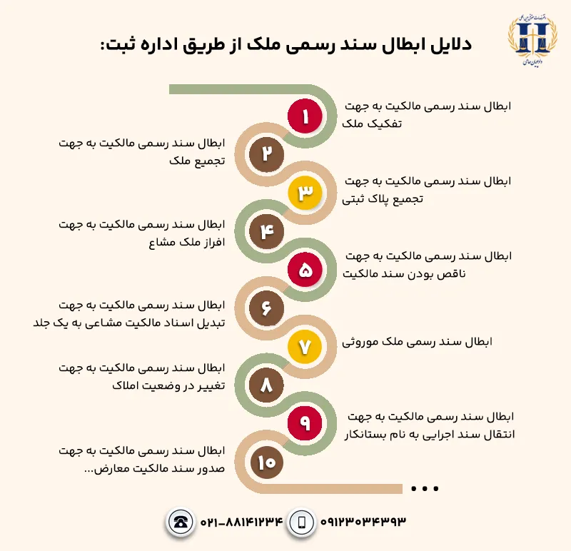 دلایل ابطال سند رسمی ملک از طریق اداره ثبت