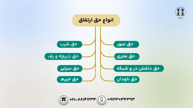 انواع حق ارتفاق