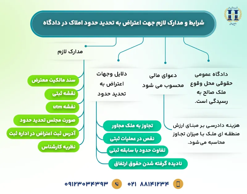 شرایط و مدارک لازم جهت اعتراض به تحدید حدود املاک