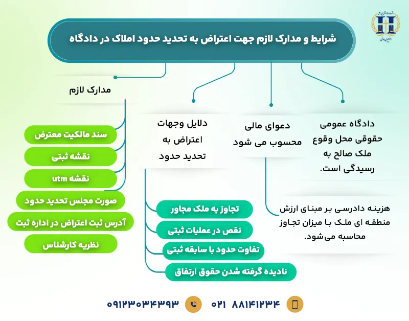 شرایط و مدارک لازم جهت اعتراض به تحدید حدود املاک