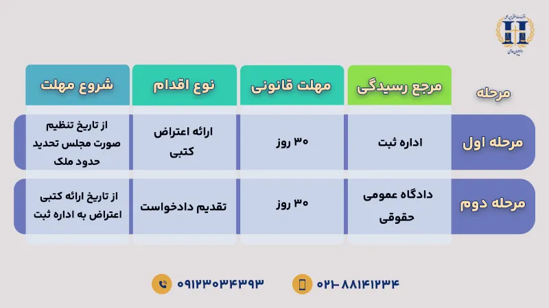 مهلت اعتراض به تحدید حدود ملک