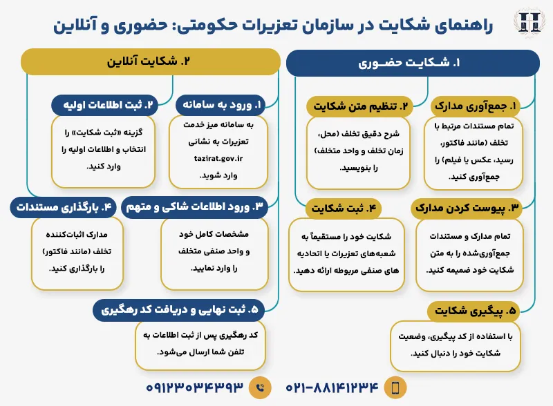 مراحل شکایت حضوری در سازمان تعزیرات حکومتی