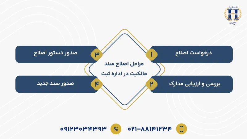 مراحل اصلاح سند مالکیت در اداره ثبت