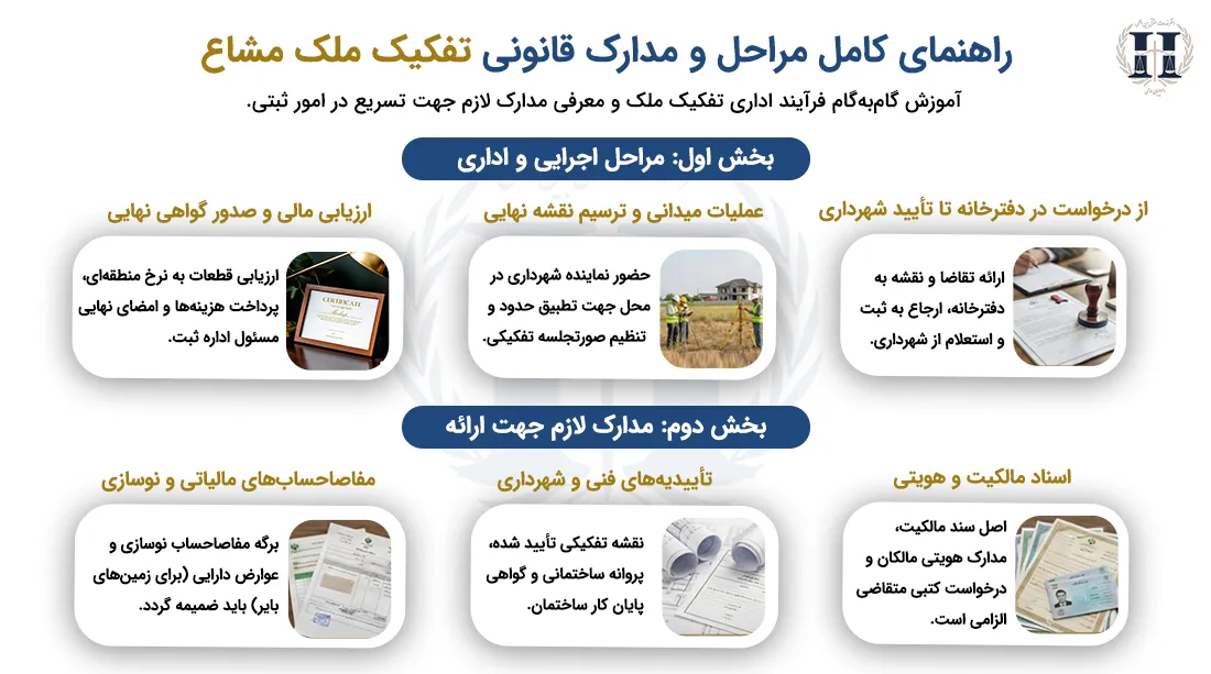 تفکیک ملک مشاع